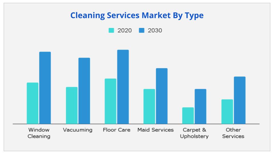 Cleaning Services Market By Type
